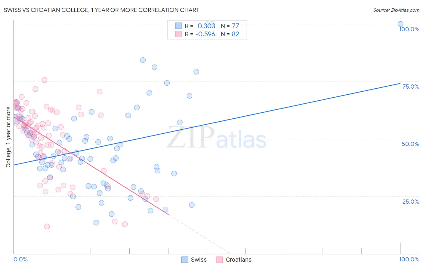 Swiss vs Croatian College, 1 year or more