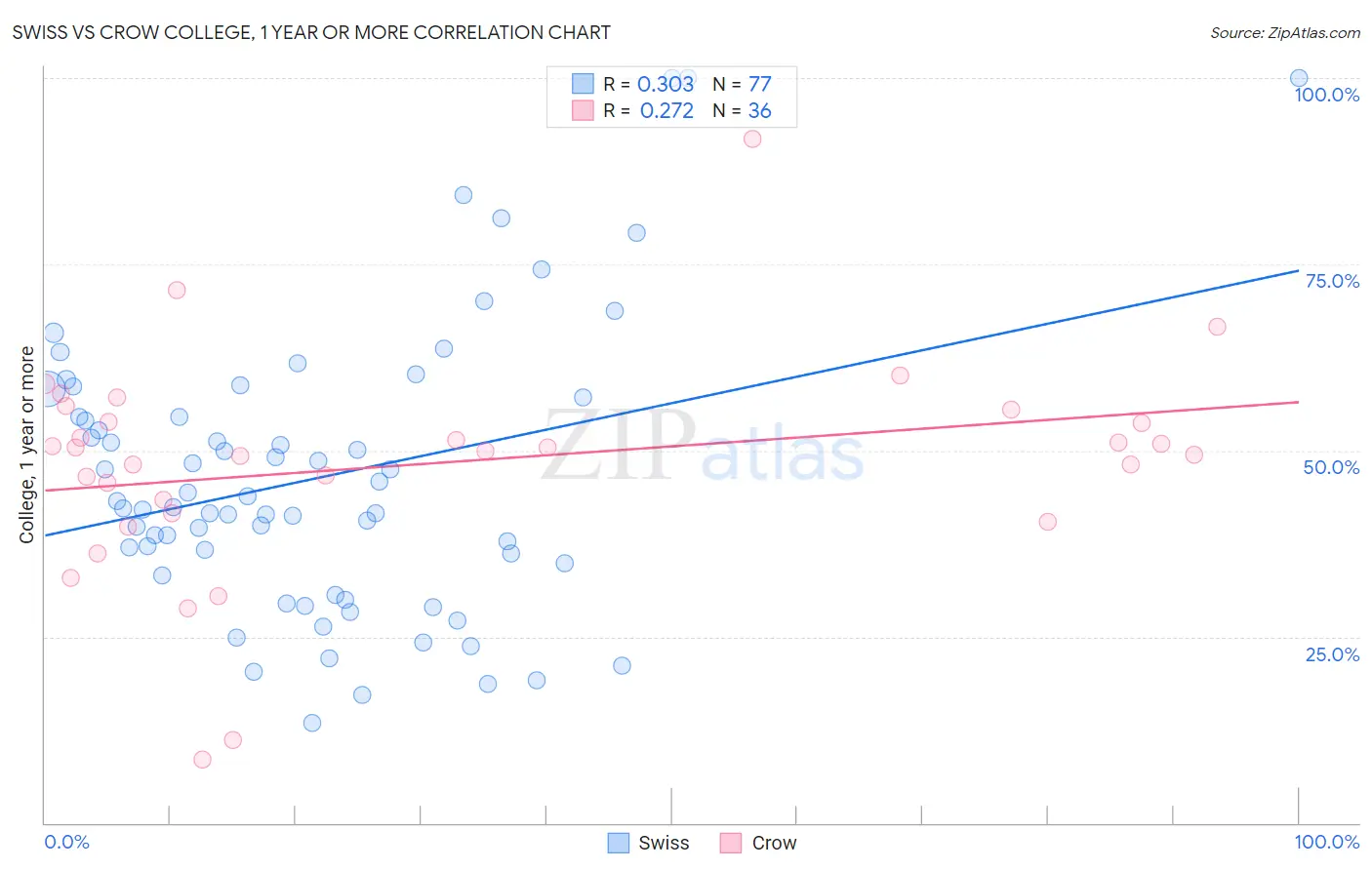 Swiss vs Crow College, 1 year or more
