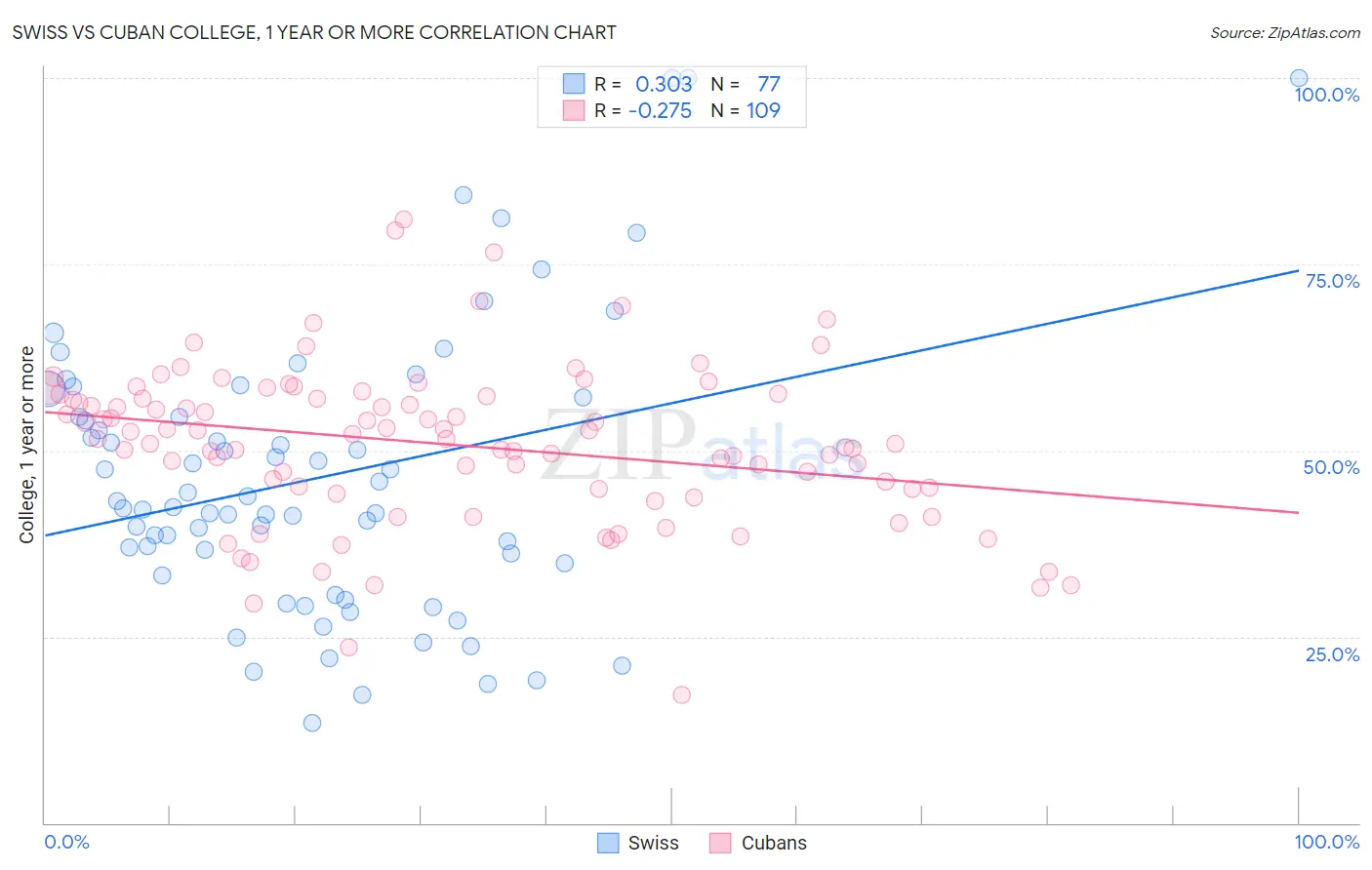 Swiss vs Cuban College, 1 year or more
