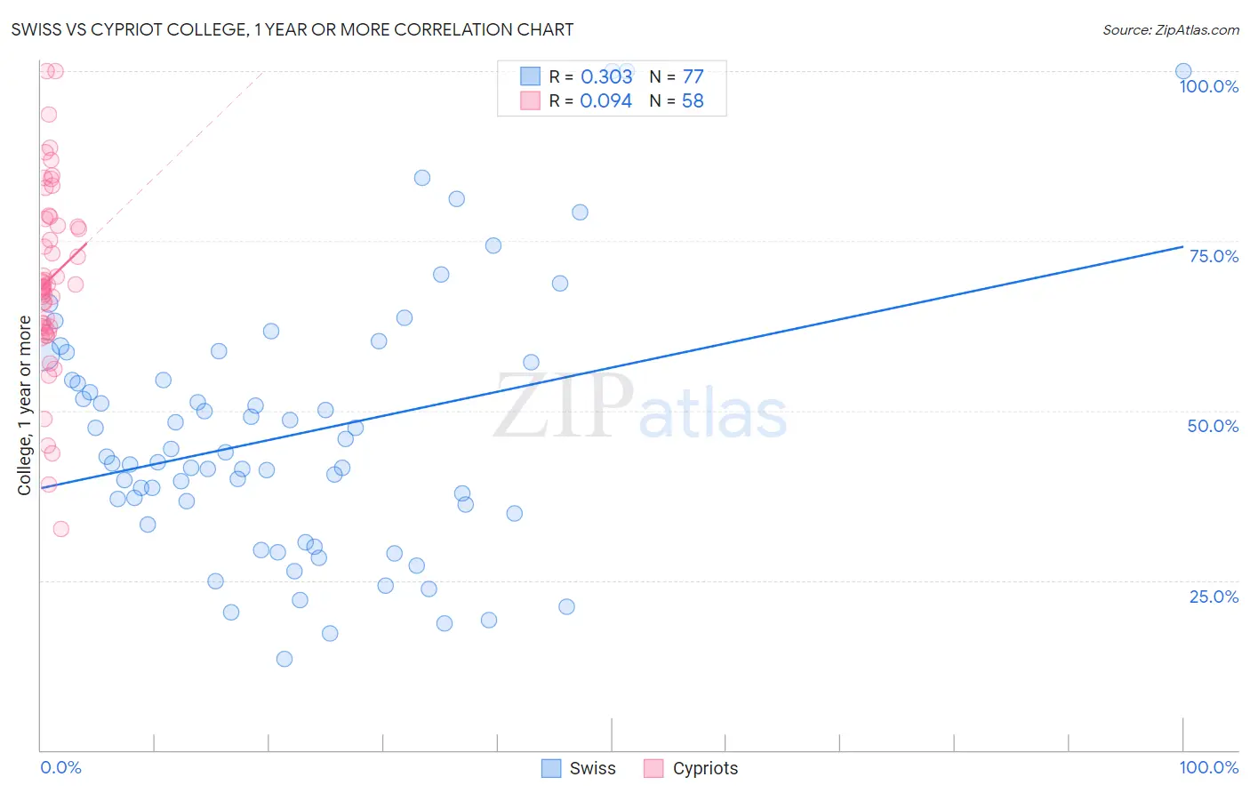 Swiss vs Cypriot College, 1 year or more
