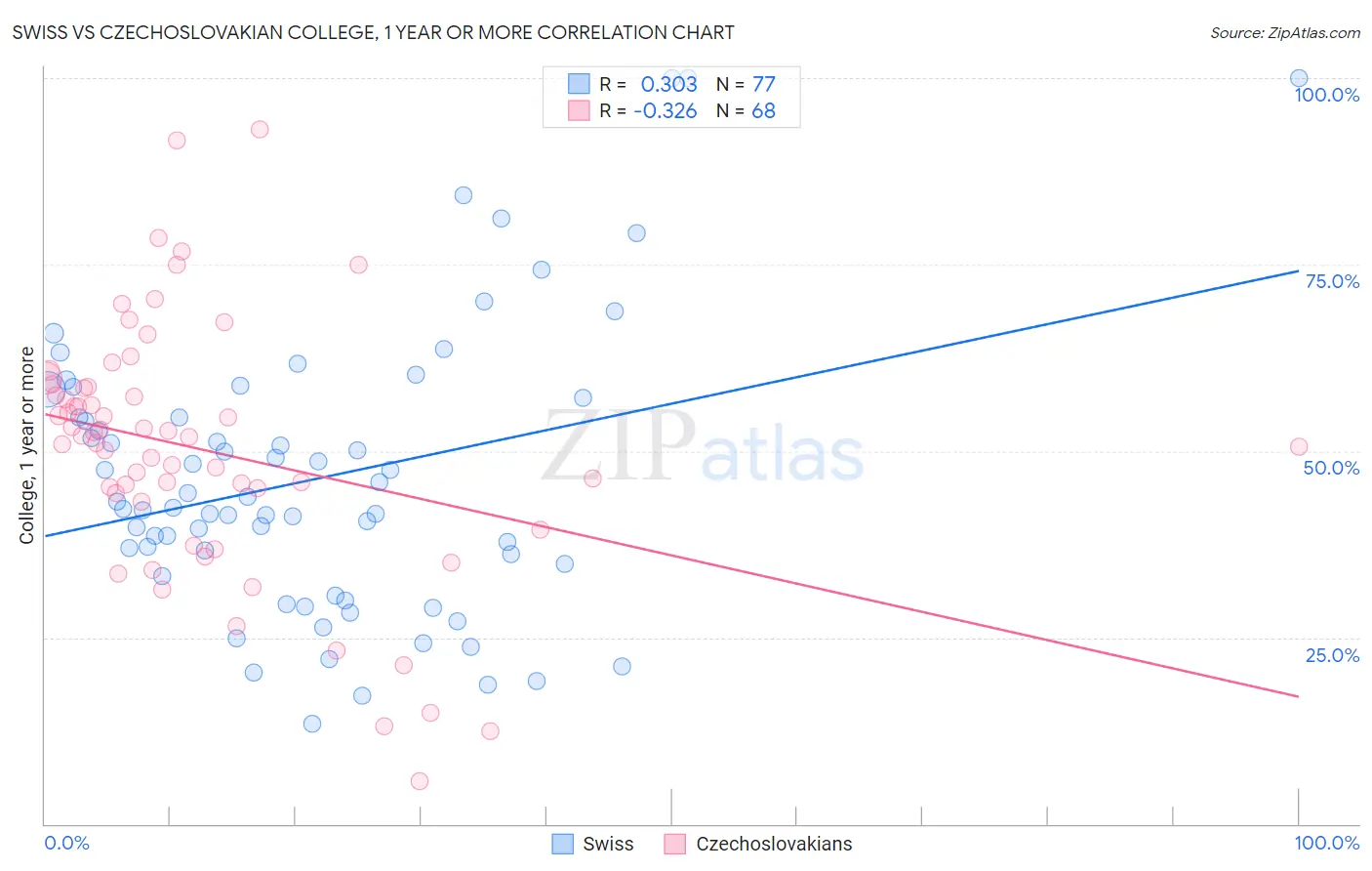 Swiss vs Czechoslovakian College, 1 year or more