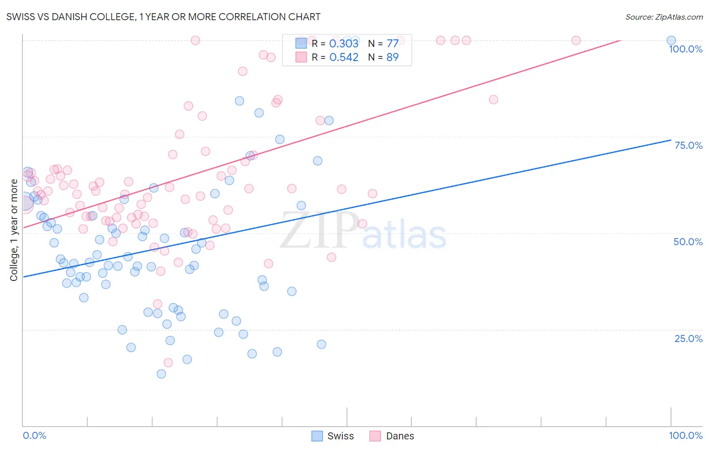 Swiss vs Danish College, 1 year or more
