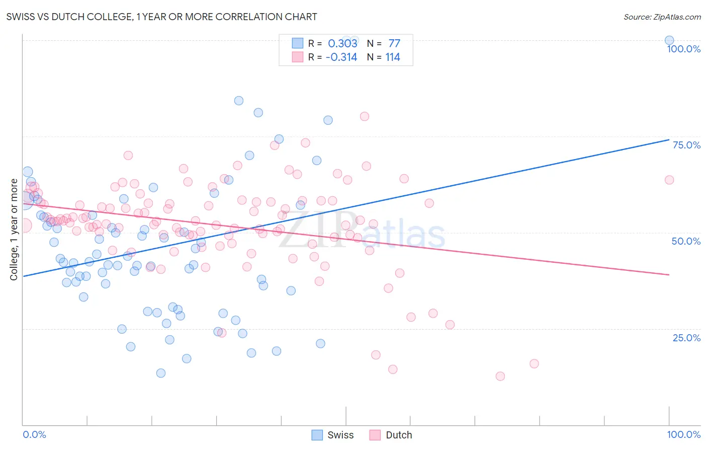 Swiss vs Dutch College, 1 year or more