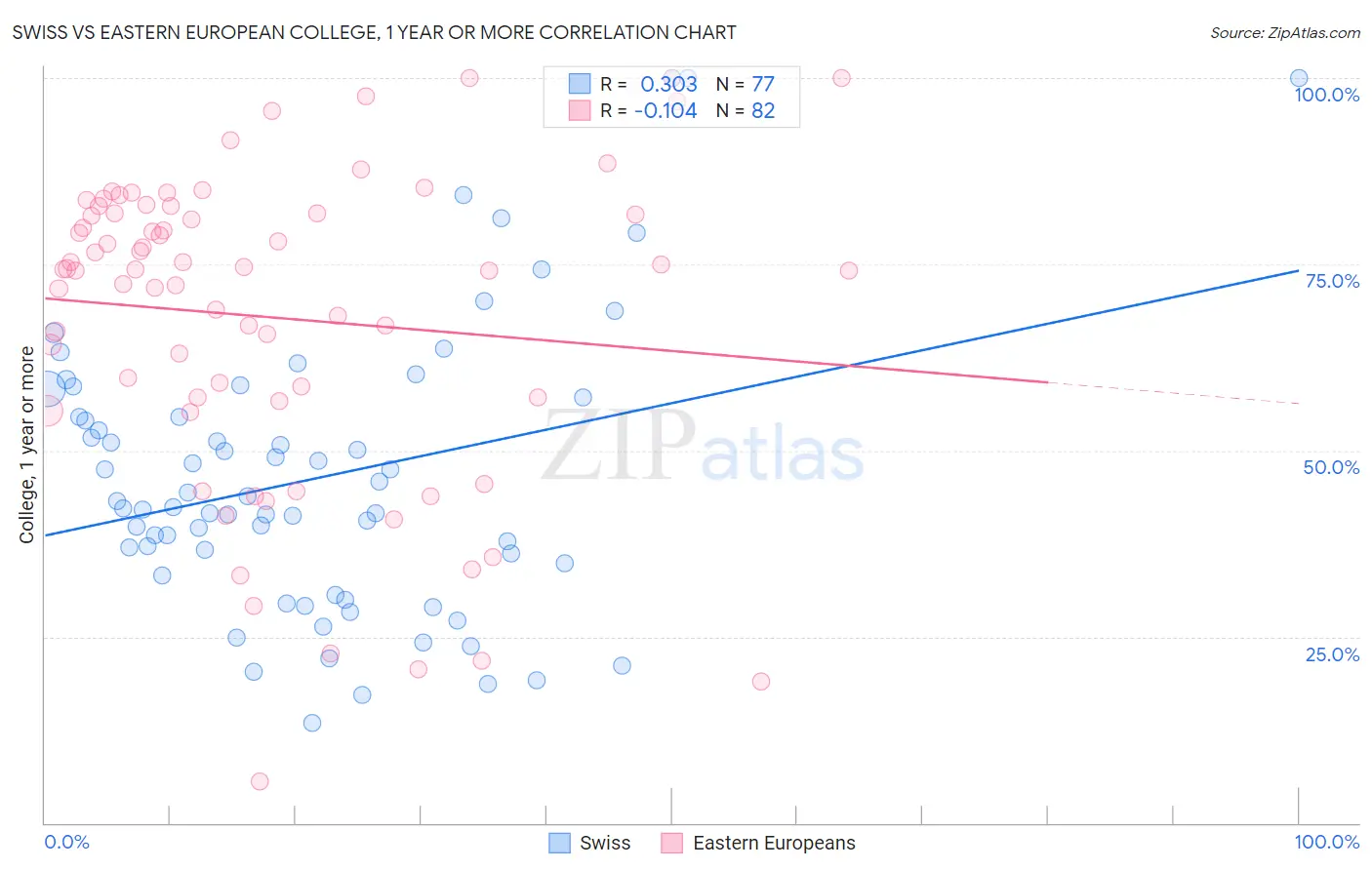 Swiss vs Eastern European College, 1 year or more