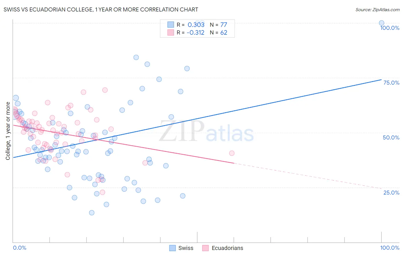 Swiss vs Ecuadorian College, 1 year or more