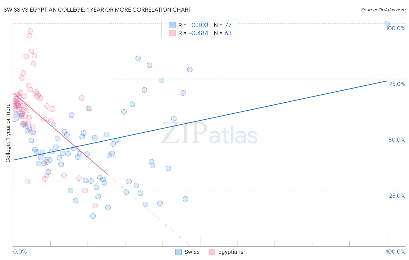 Swiss vs Egyptian College, 1 year or more