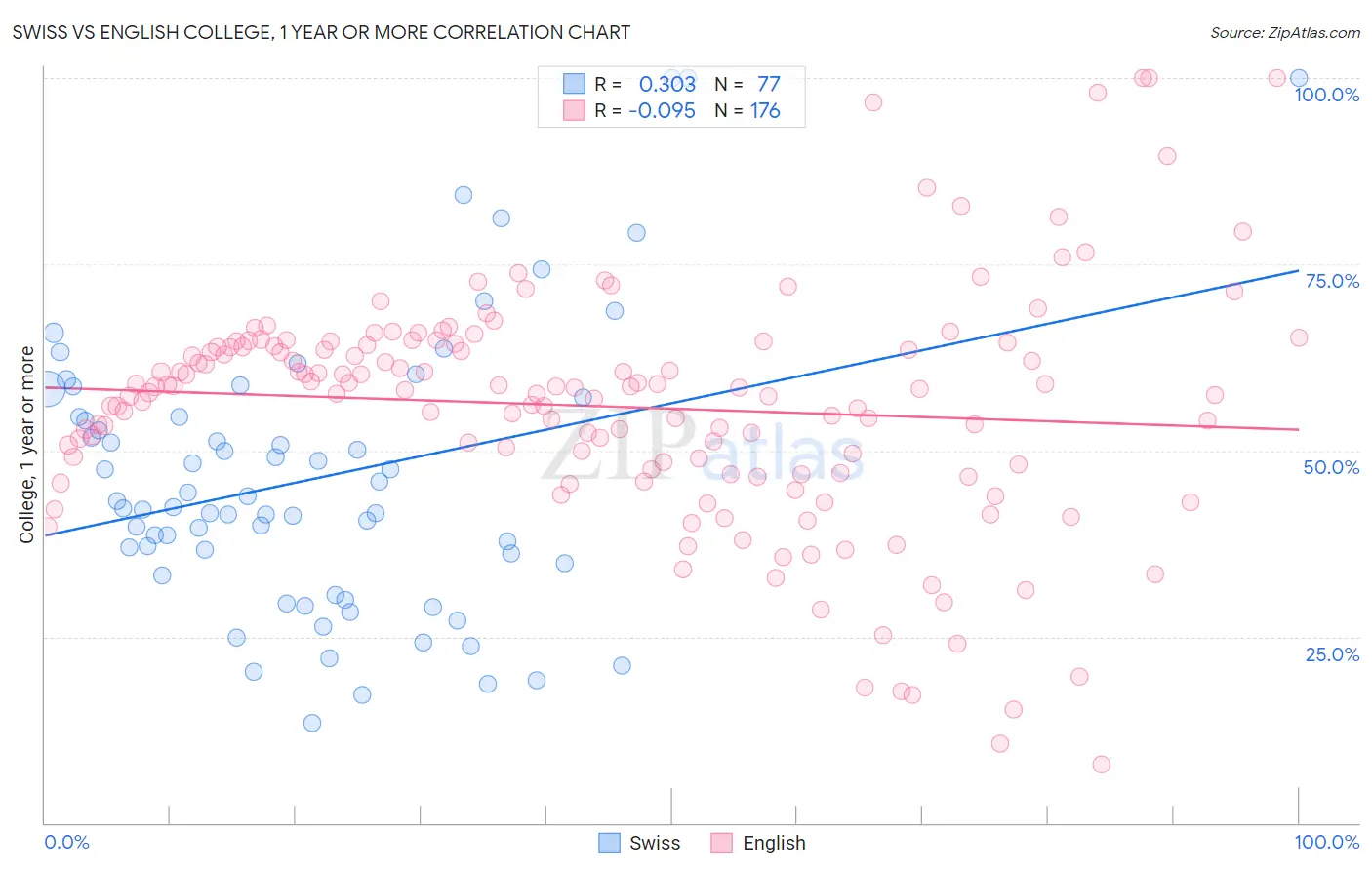 Swiss vs English College, 1 year or more