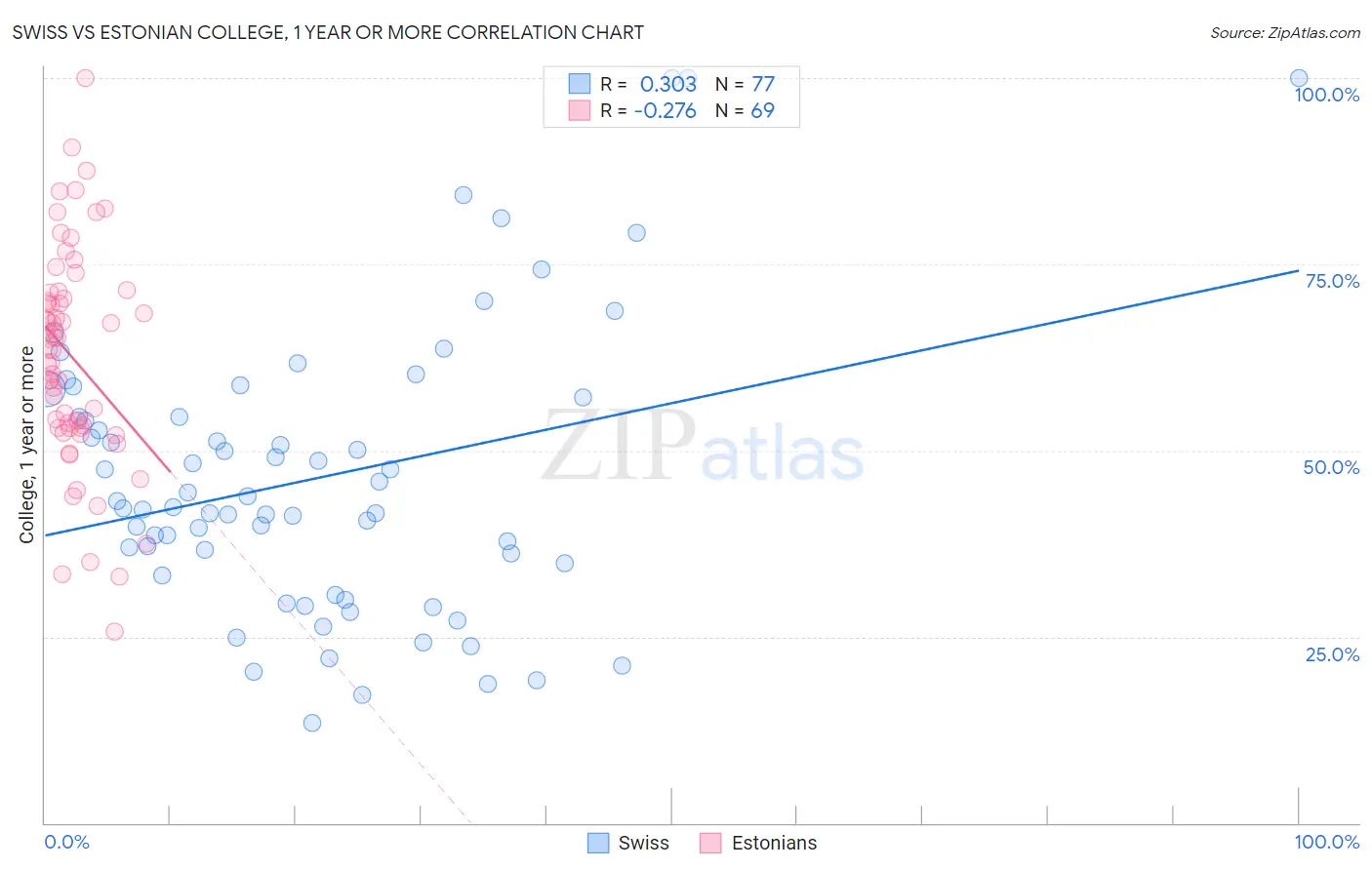 Swiss vs Estonian College, 1 year or more
