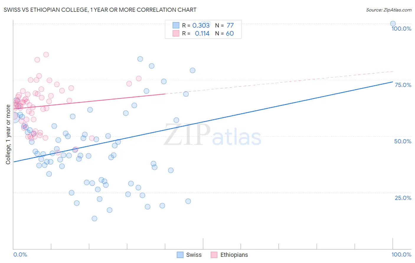 Swiss vs Ethiopian College, 1 year or more