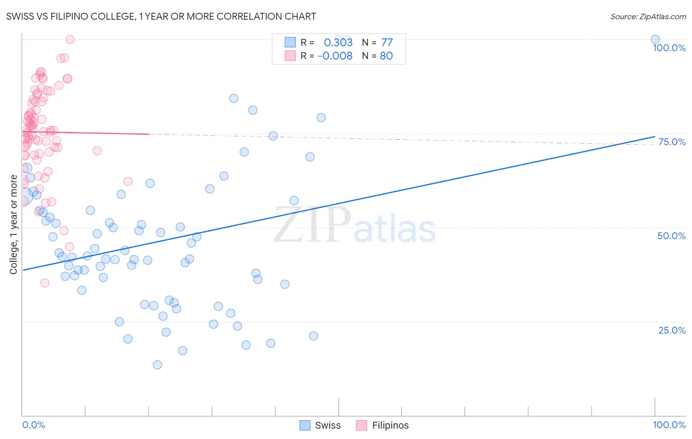 Swiss vs Filipino College, 1 year or more