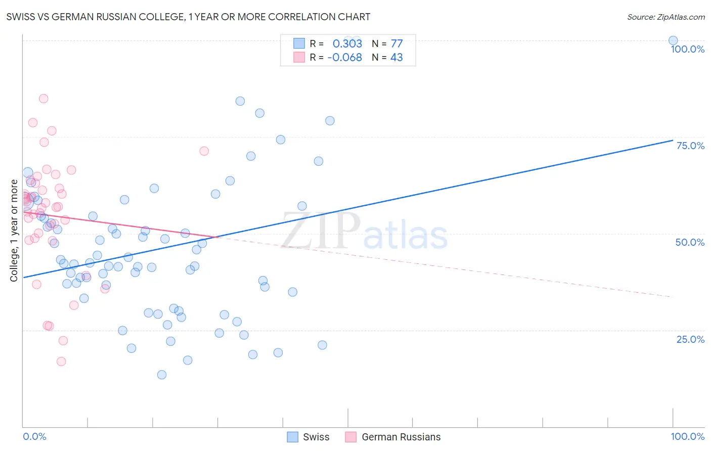 Swiss vs German Russian College, 1 year or more