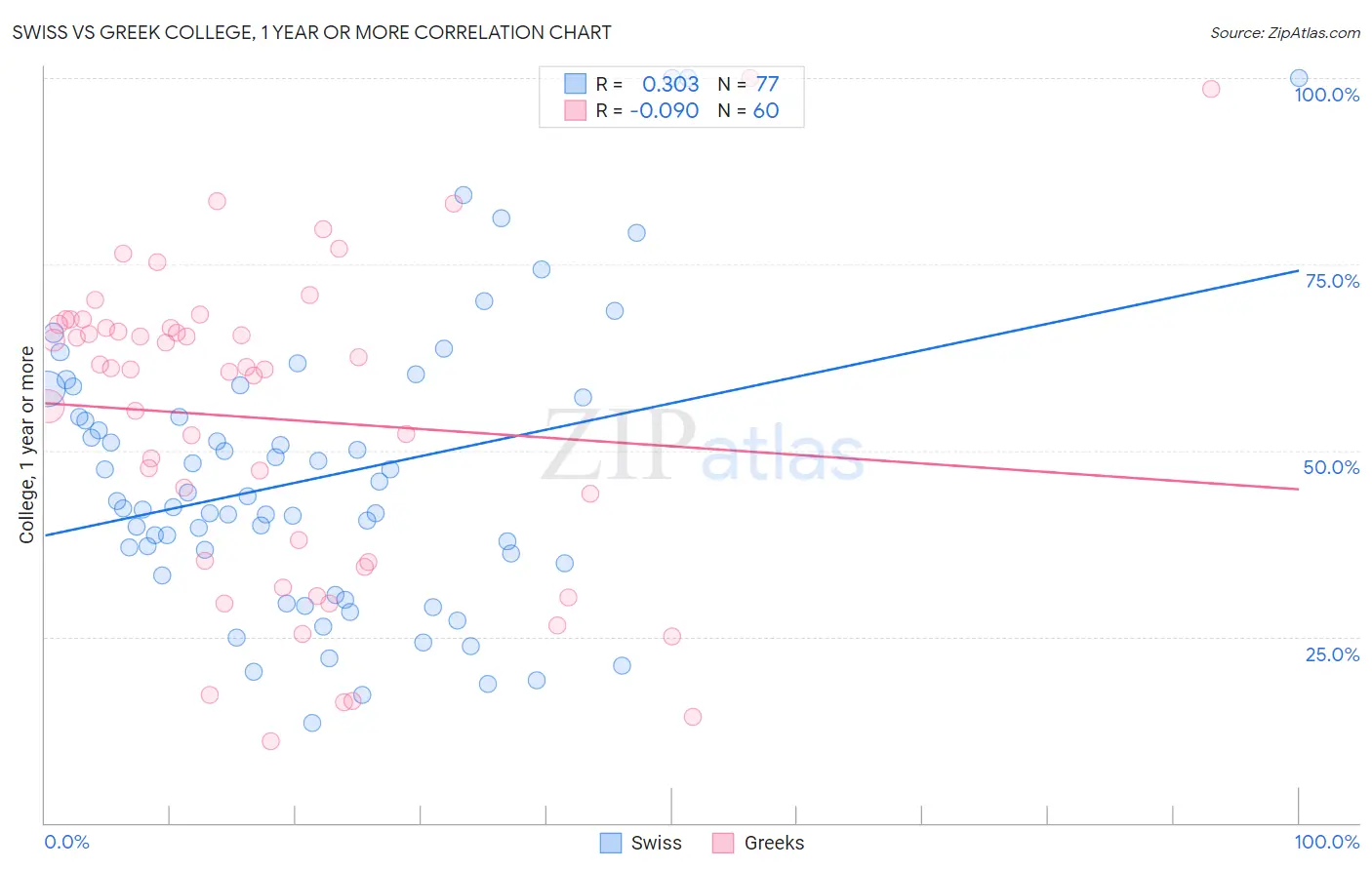 Swiss vs Greek College, 1 year or more