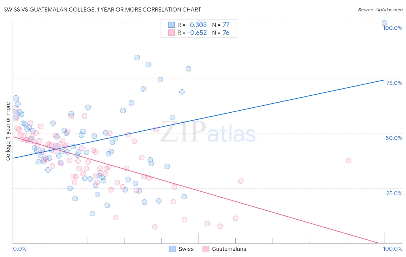 Swiss vs Guatemalan College, 1 year or more