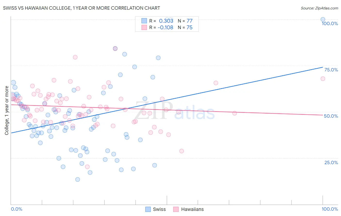 Swiss vs Hawaiian College, 1 year or more