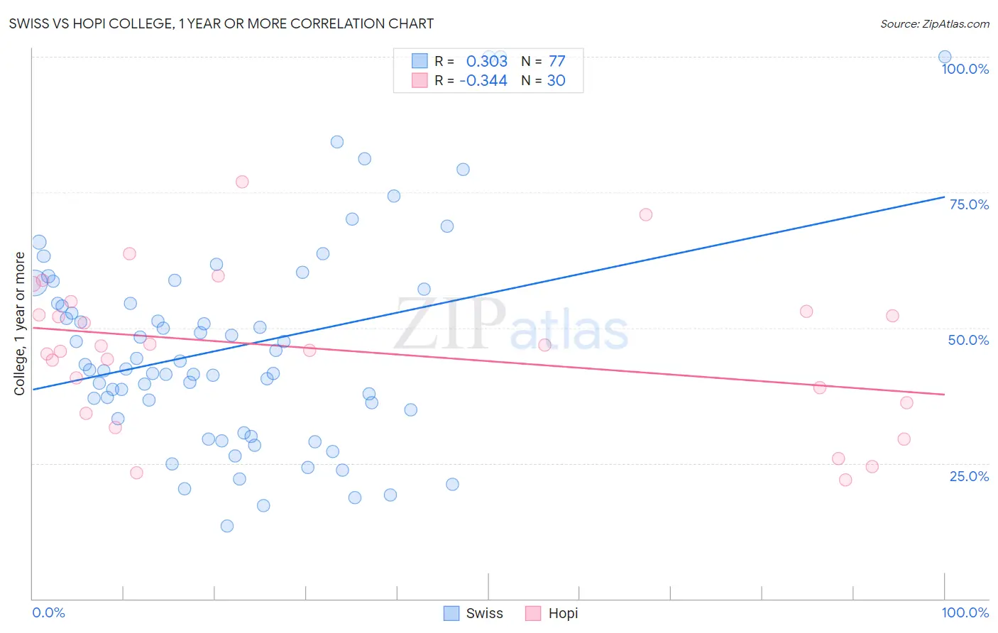 Swiss vs Hopi College, 1 year or more