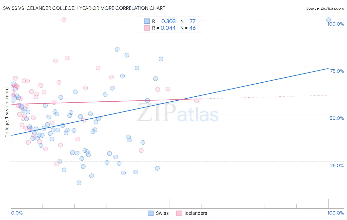 Swiss vs Icelander College, 1 year or more