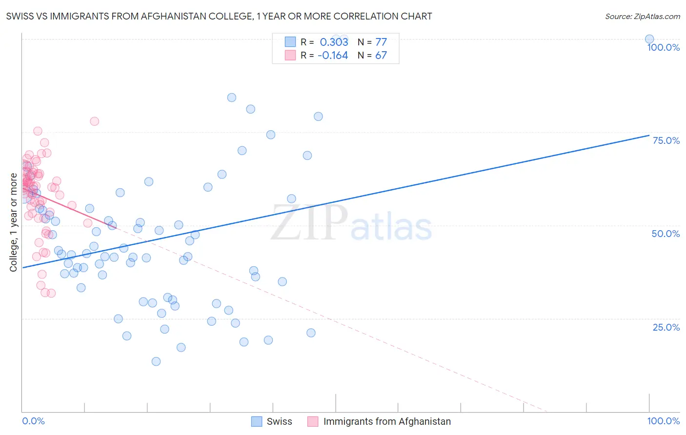 Swiss vs Immigrants from Afghanistan College, 1 year or more