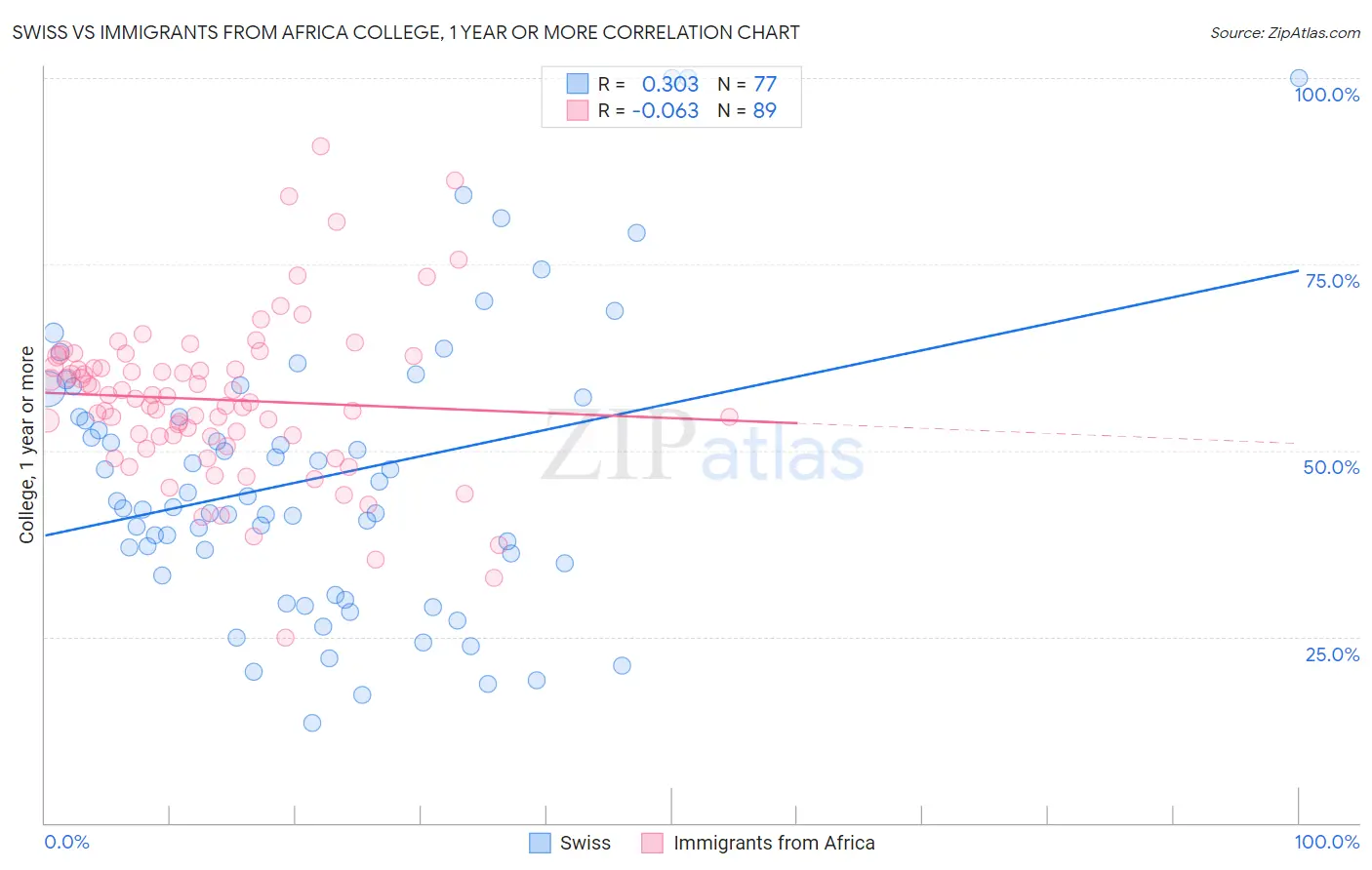 Swiss vs Immigrants from Africa College, 1 year or more