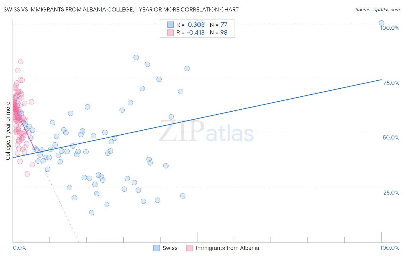 Swiss vs Immigrants from Albania College, 1 year or more