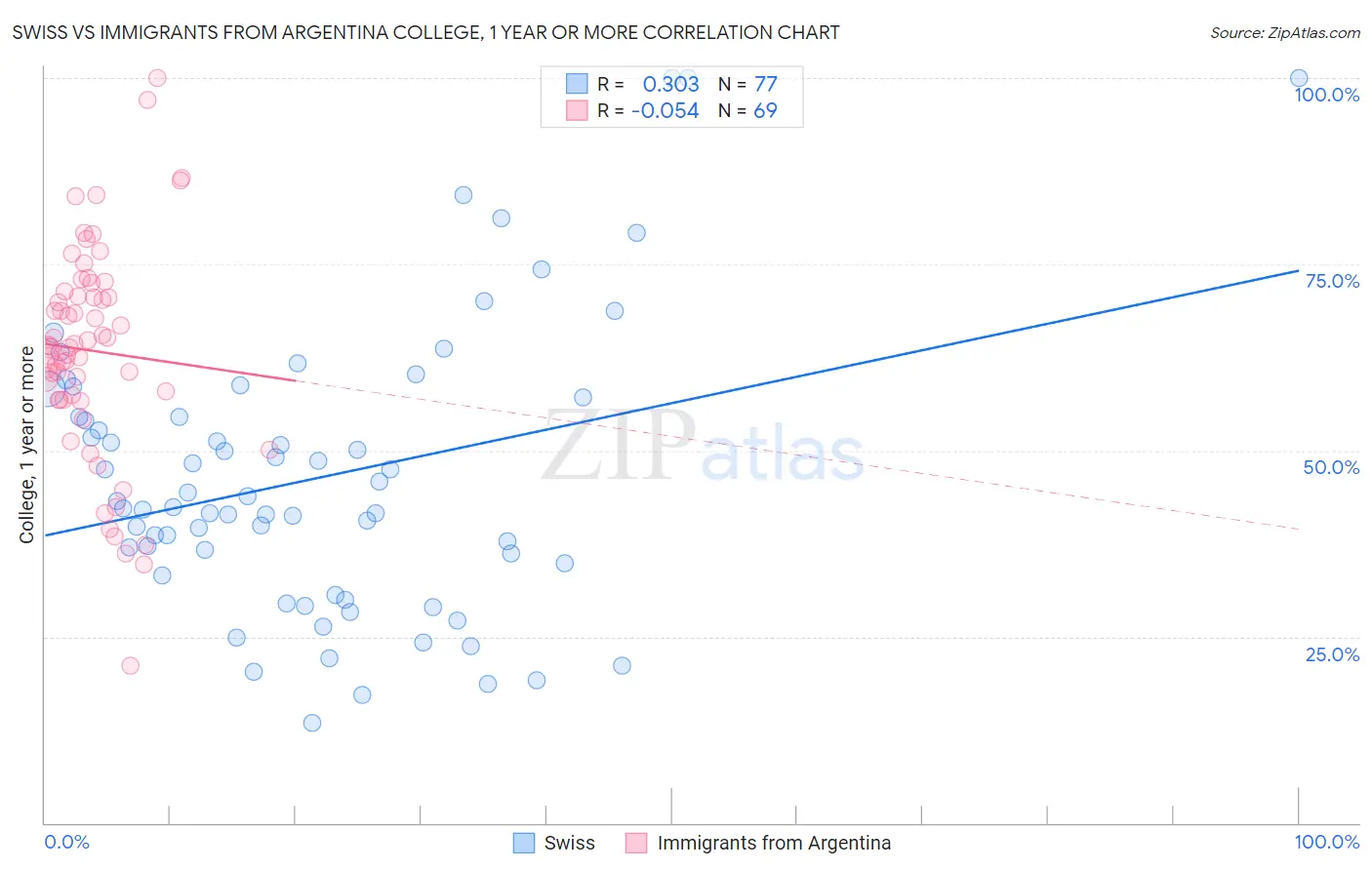 Swiss vs Immigrants from Argentina College, 1 year or more