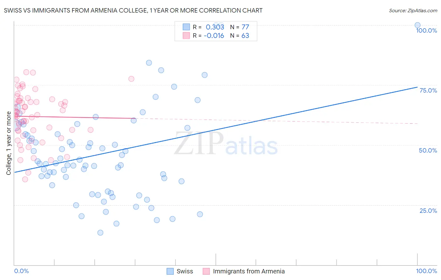 Swiss vs Immigrants from Armenia College, 1 year or more