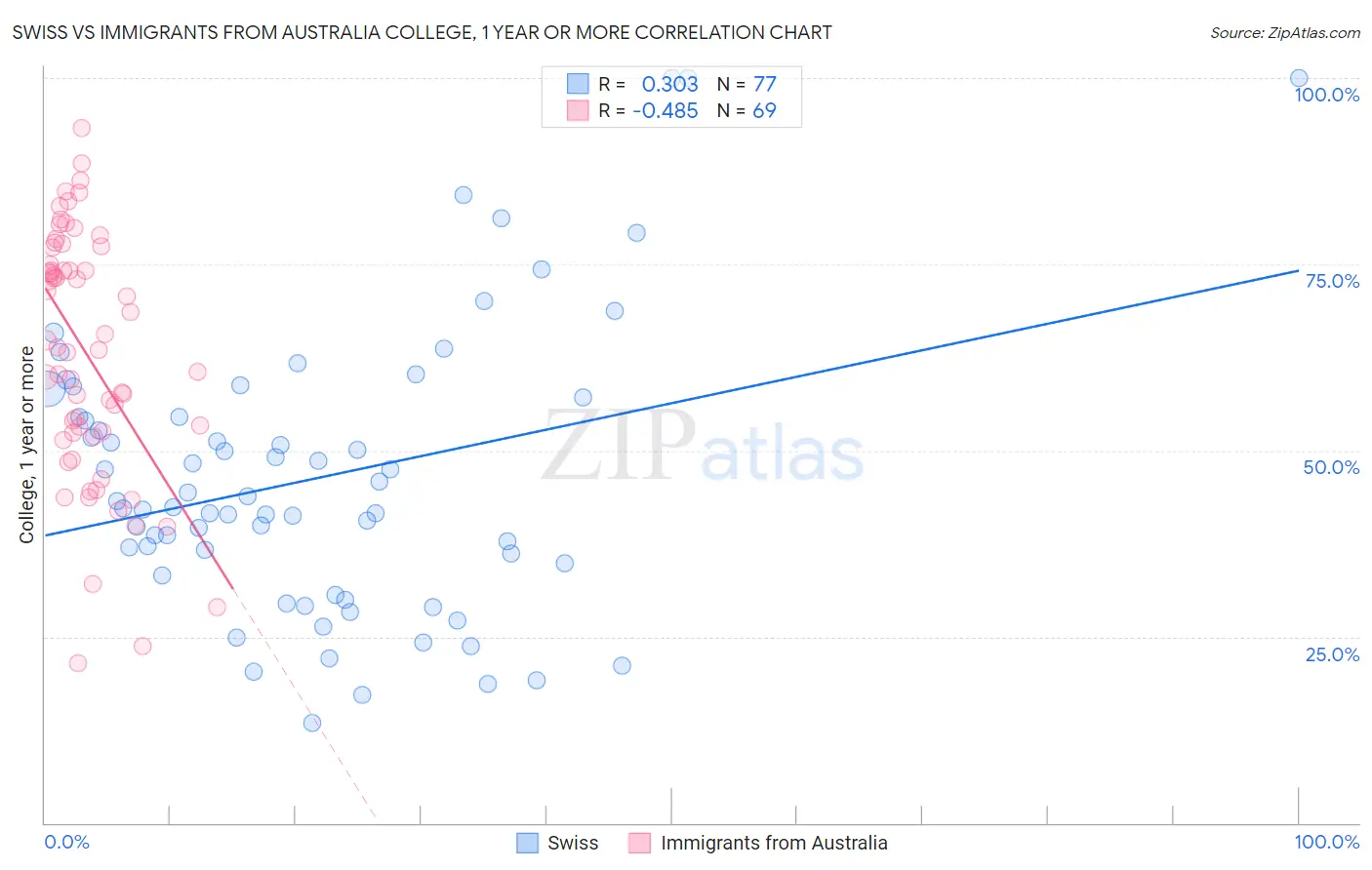 Swiss vs Immigrants from Australia College, 1 year or more