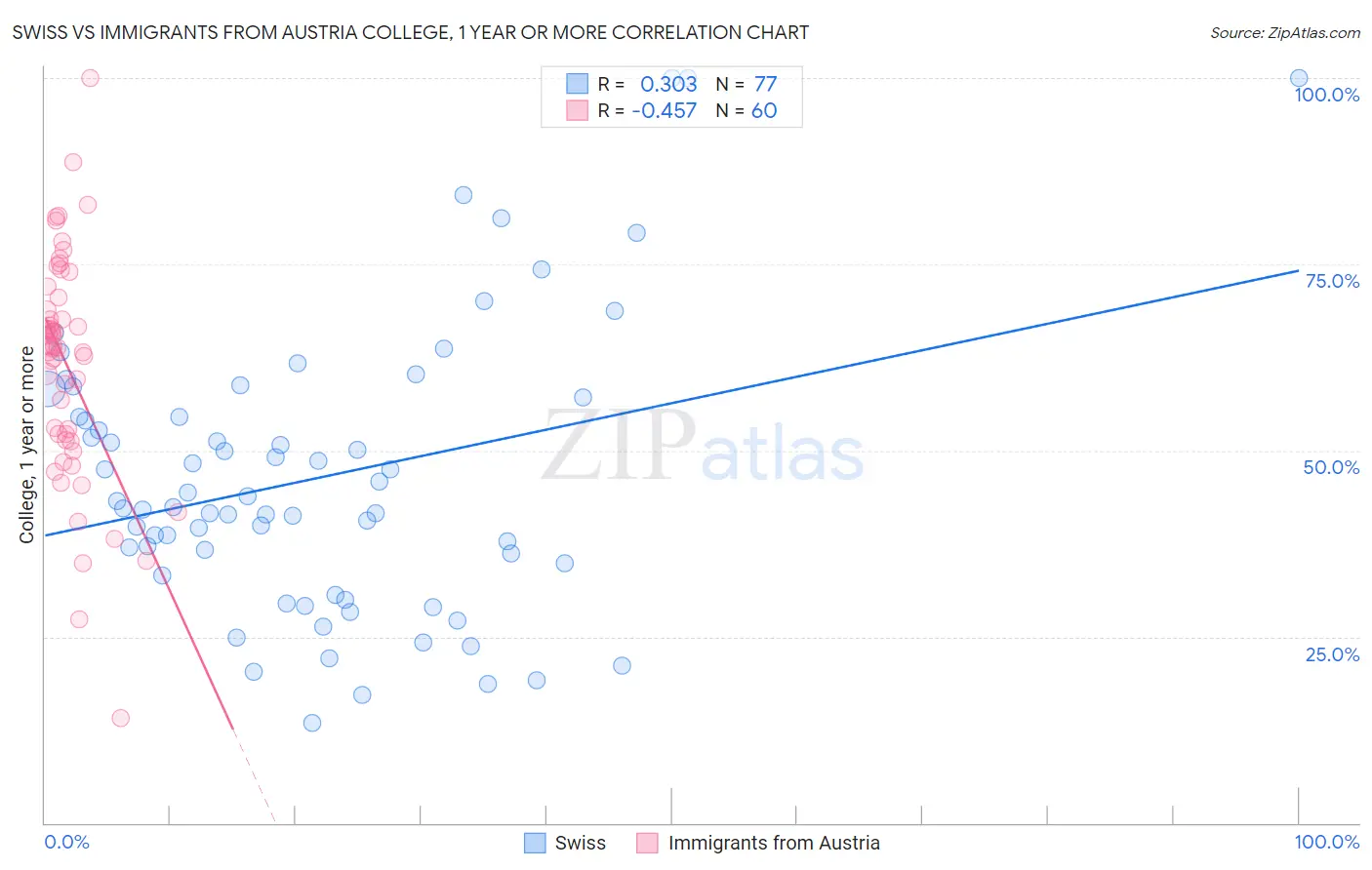 Swiss vs Immigrants from Austria College, 1 year or more
