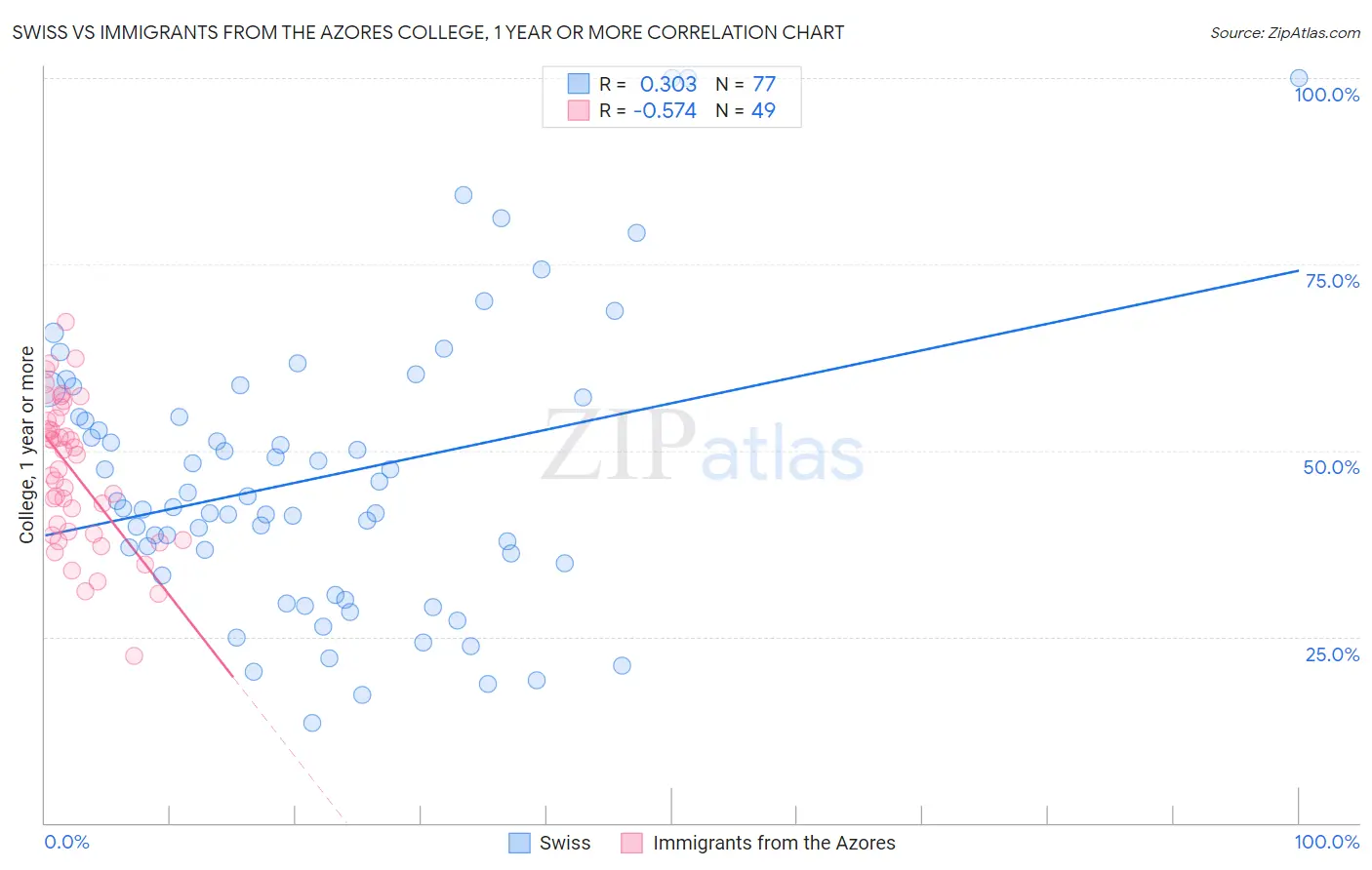 Swiss vs Immigrants from the Azores College, 1 year or more