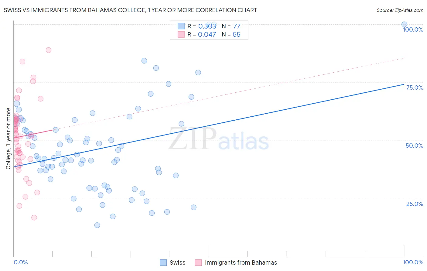 Swiss vs Immigrants from Bahamas College, 1 year or more