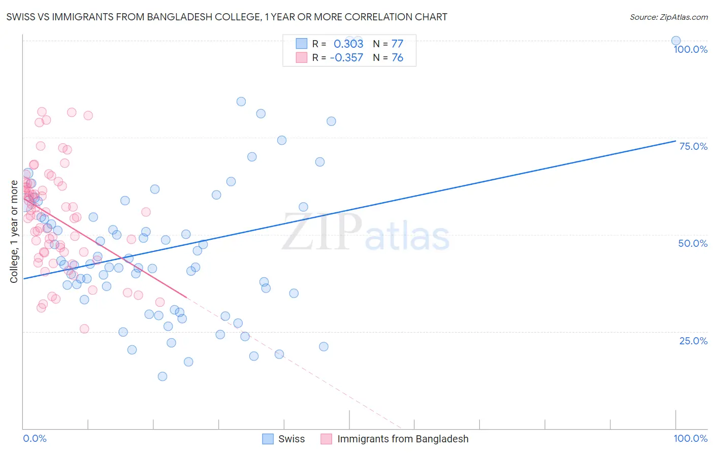 Swiss vs Immigrants from Bangladesh College, 1 year or more