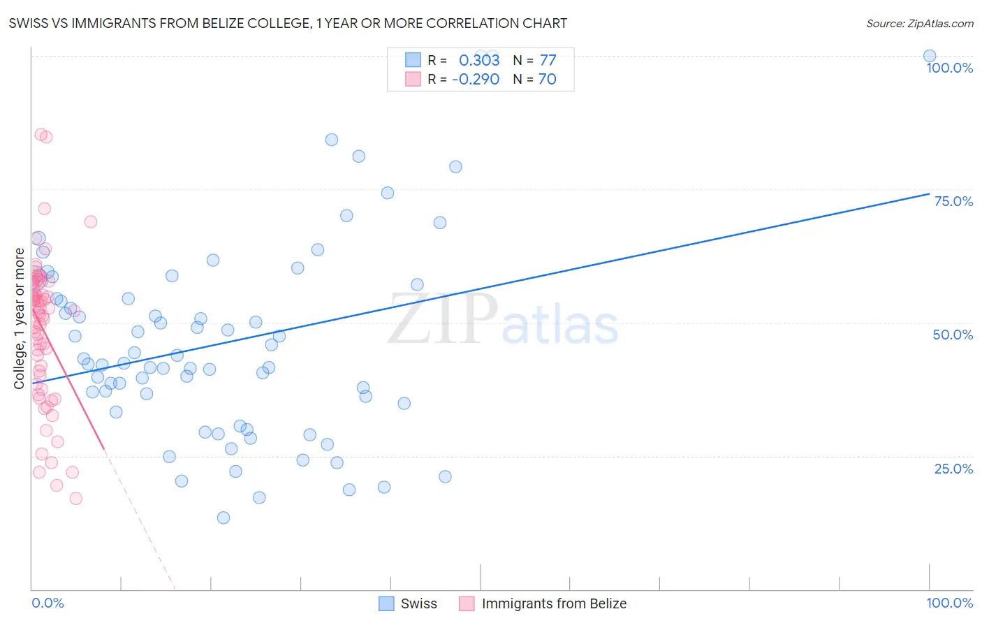 Swiss vs Immigrants from Belize College, 1 year or more