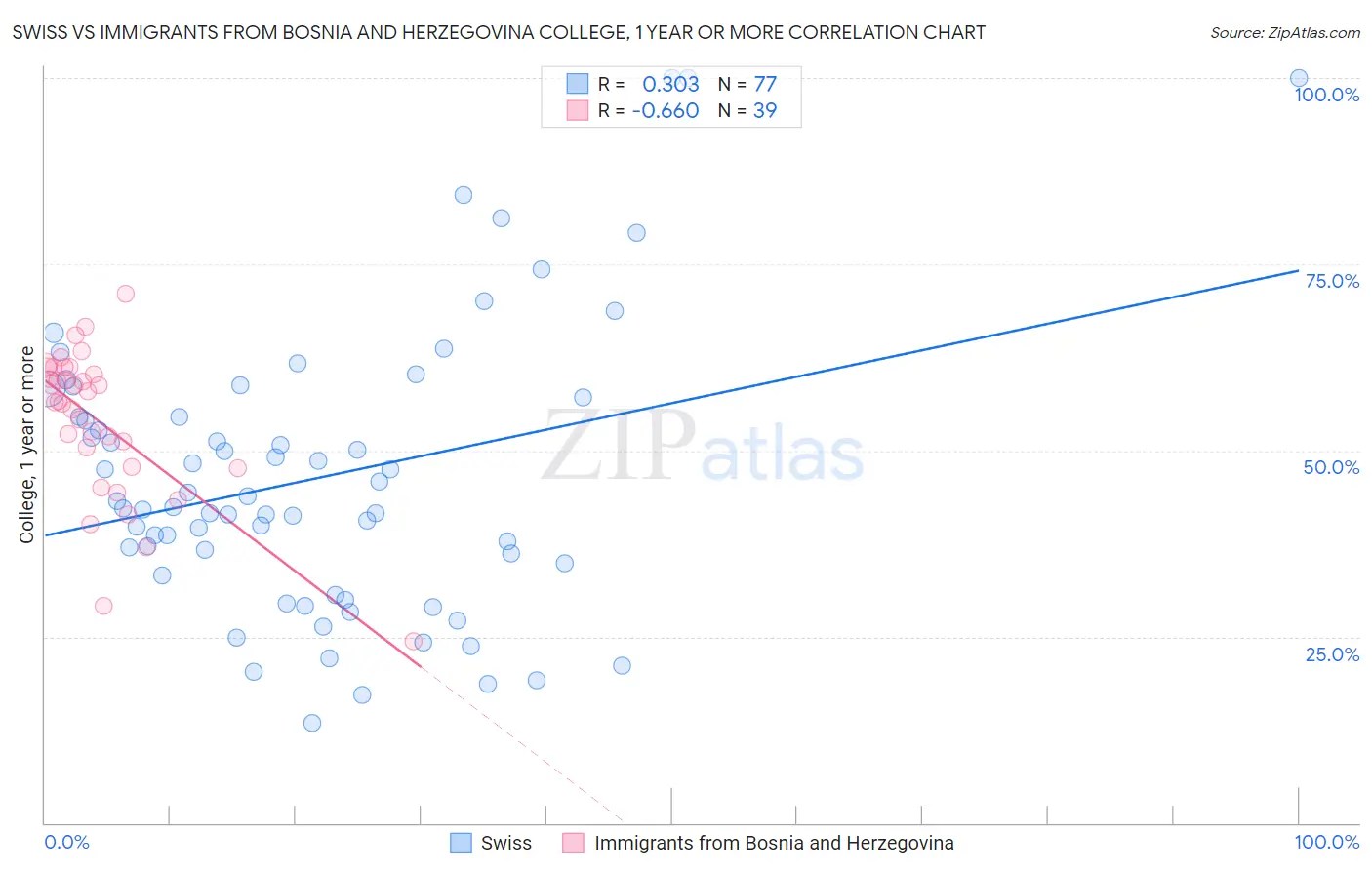 Swiss vs Immigrants from Bosnia and Herzegovina College, 1 year or more