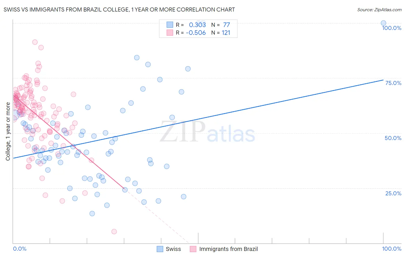 Swiss vs Immigrants from Brazil College, 1 year or more
