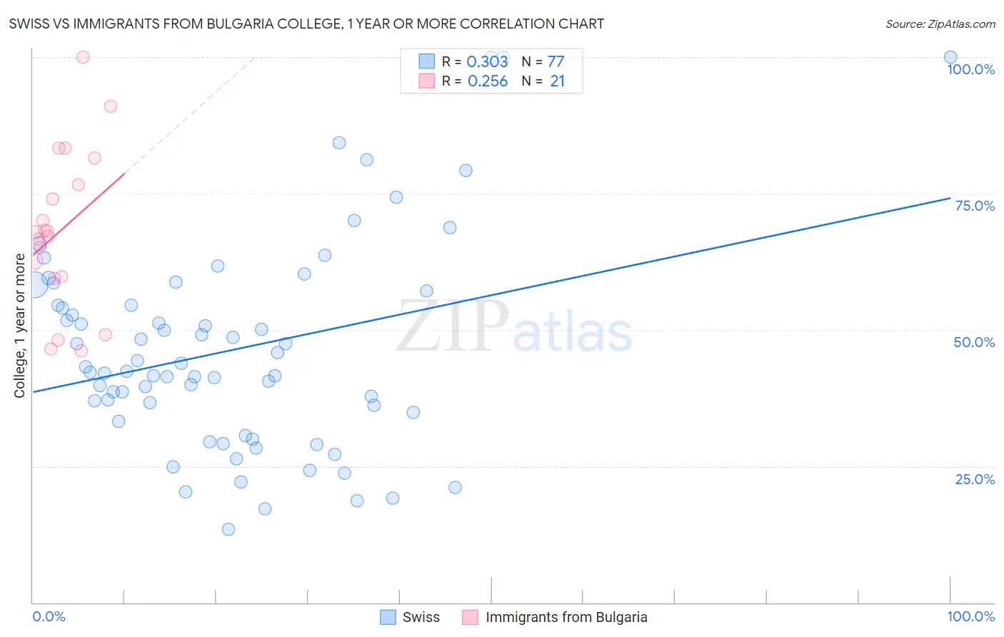 Swiss vs Immigrants from Bulgaria College, 1 year or more