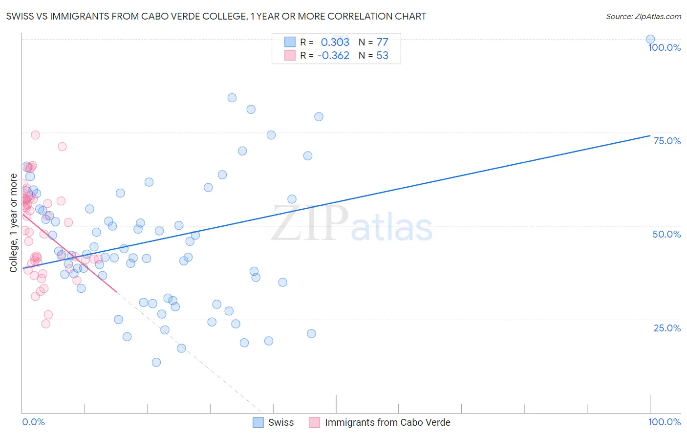 Swiss vs Immigrants from Cabo Verde College, 1 year or more