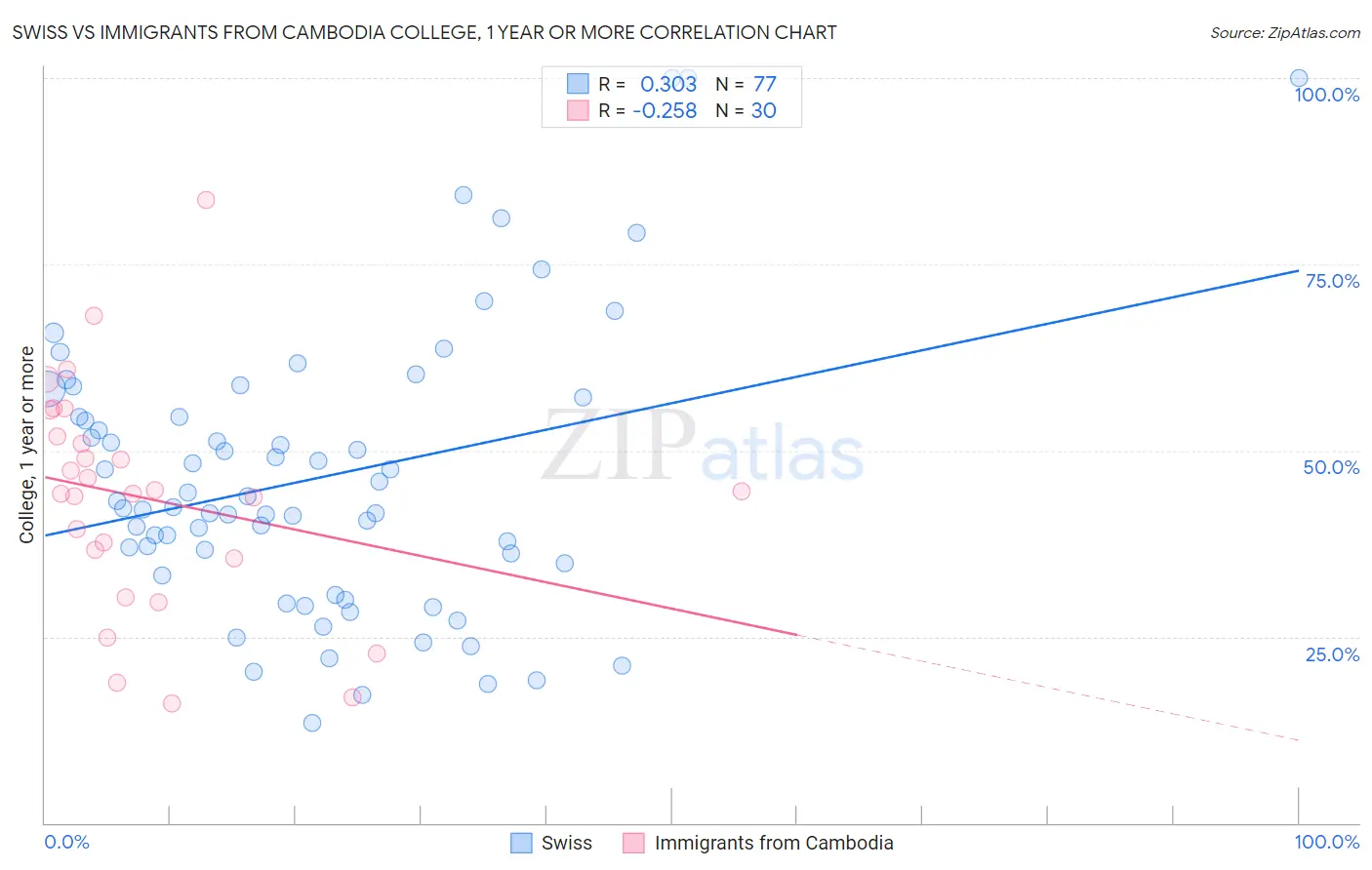 Swiss vs Immigrants from Cambodia College, 1 year or more