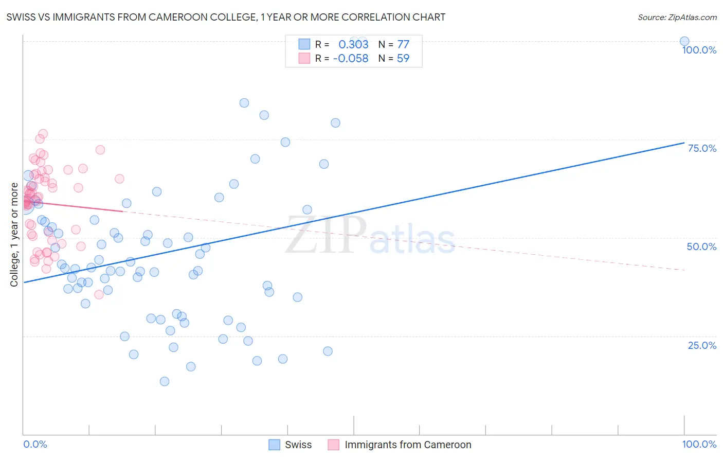 Swiss vs Immigrants from Cameroon College, 1 year or more