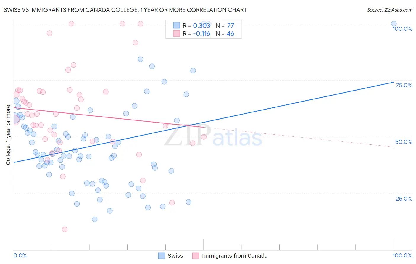 Swiss vs Immigrants from Canada College, 1 year or more