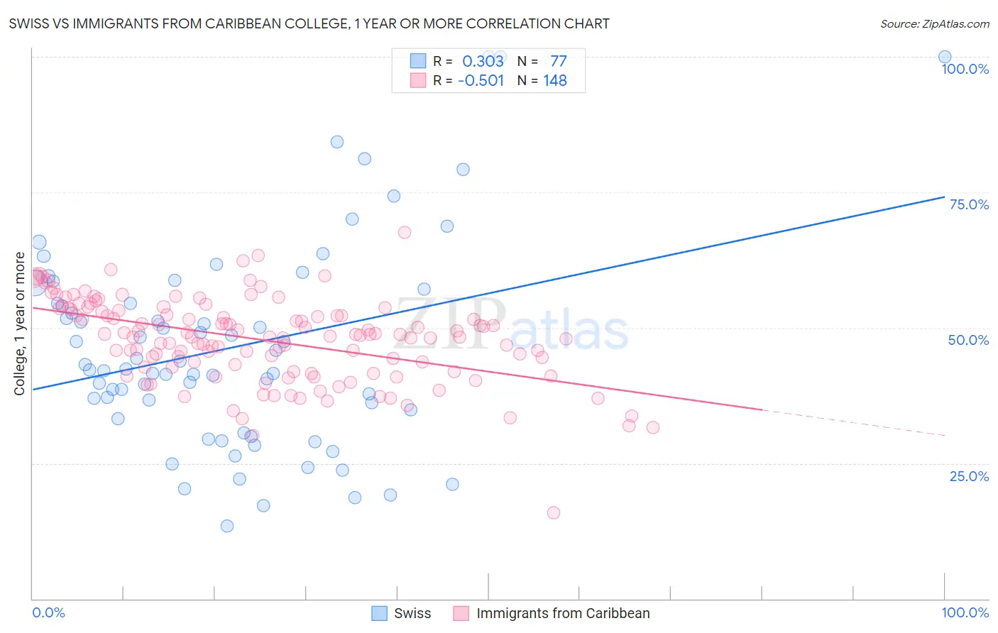 Swiss vs Immigrants from Caribbean College, 1 year or more
