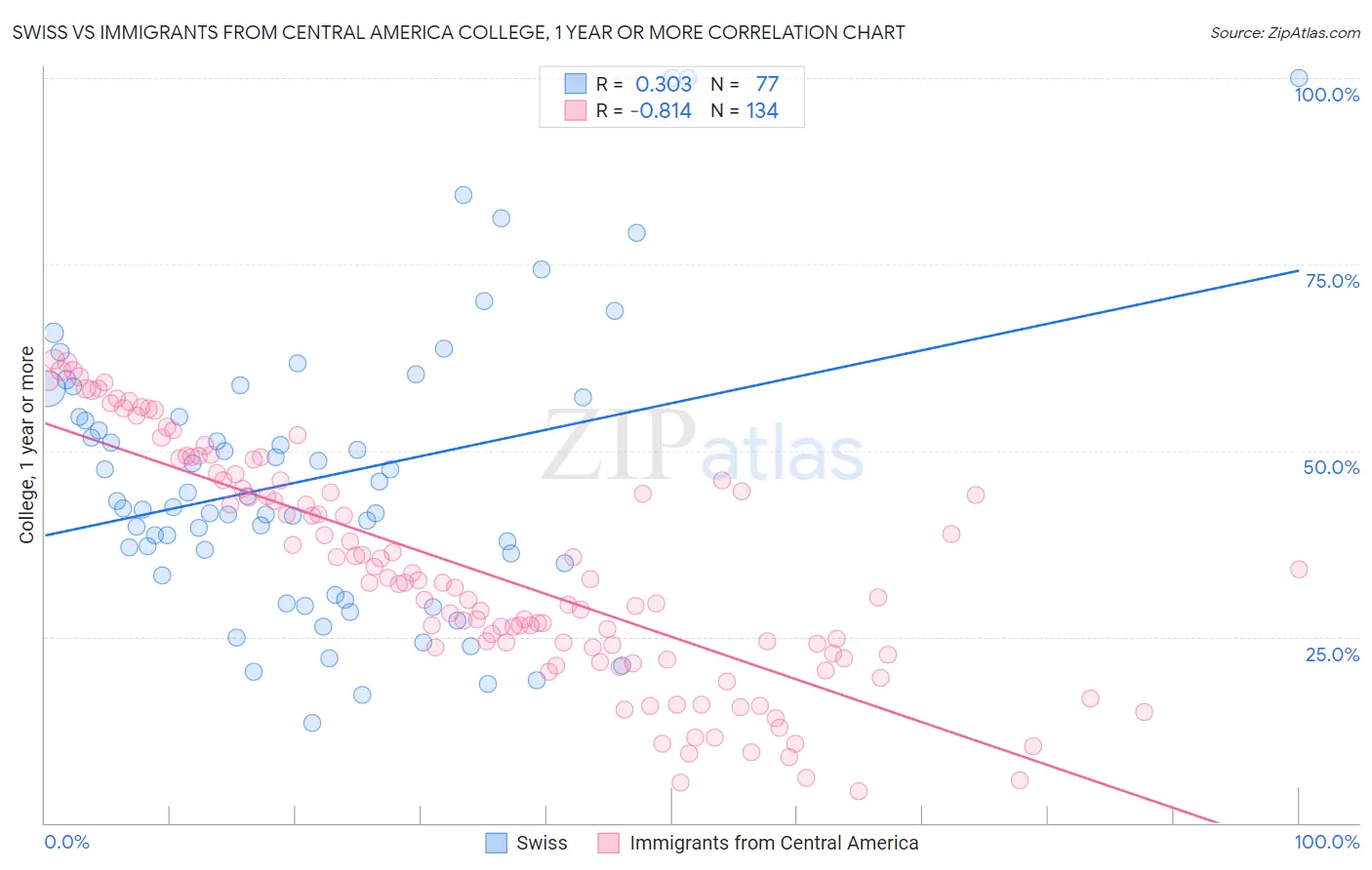 Swiss vs Immigrants from Central America College, 1 year or more