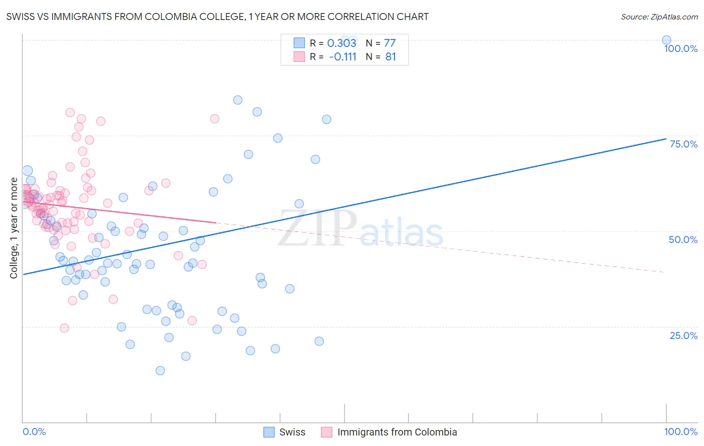 Swiss vs Immigrants from Colombia College, 1 year or more