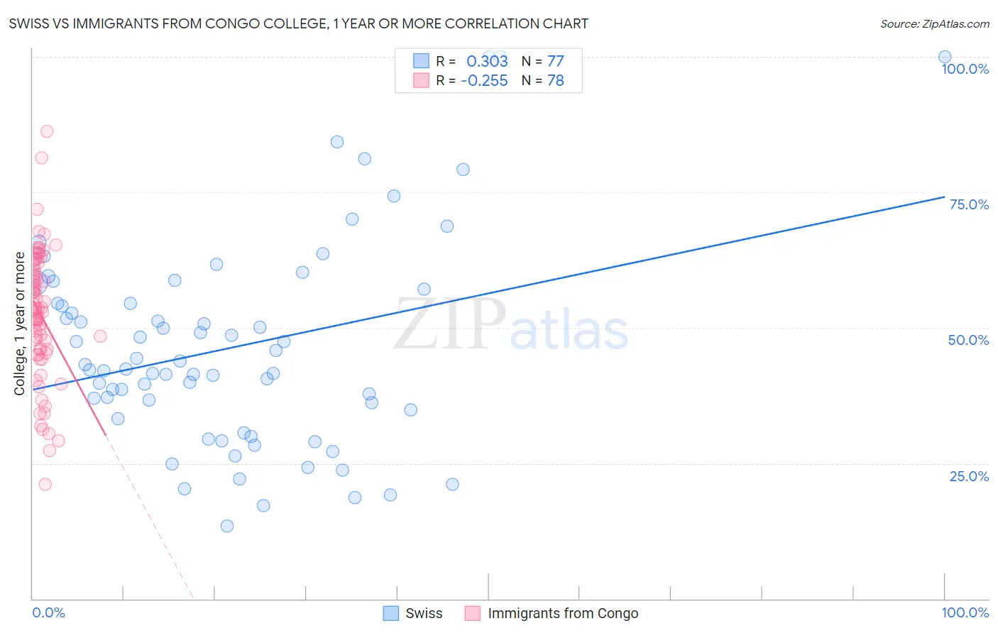 Swiss vs Immigrants from Congo College, 1 year or more