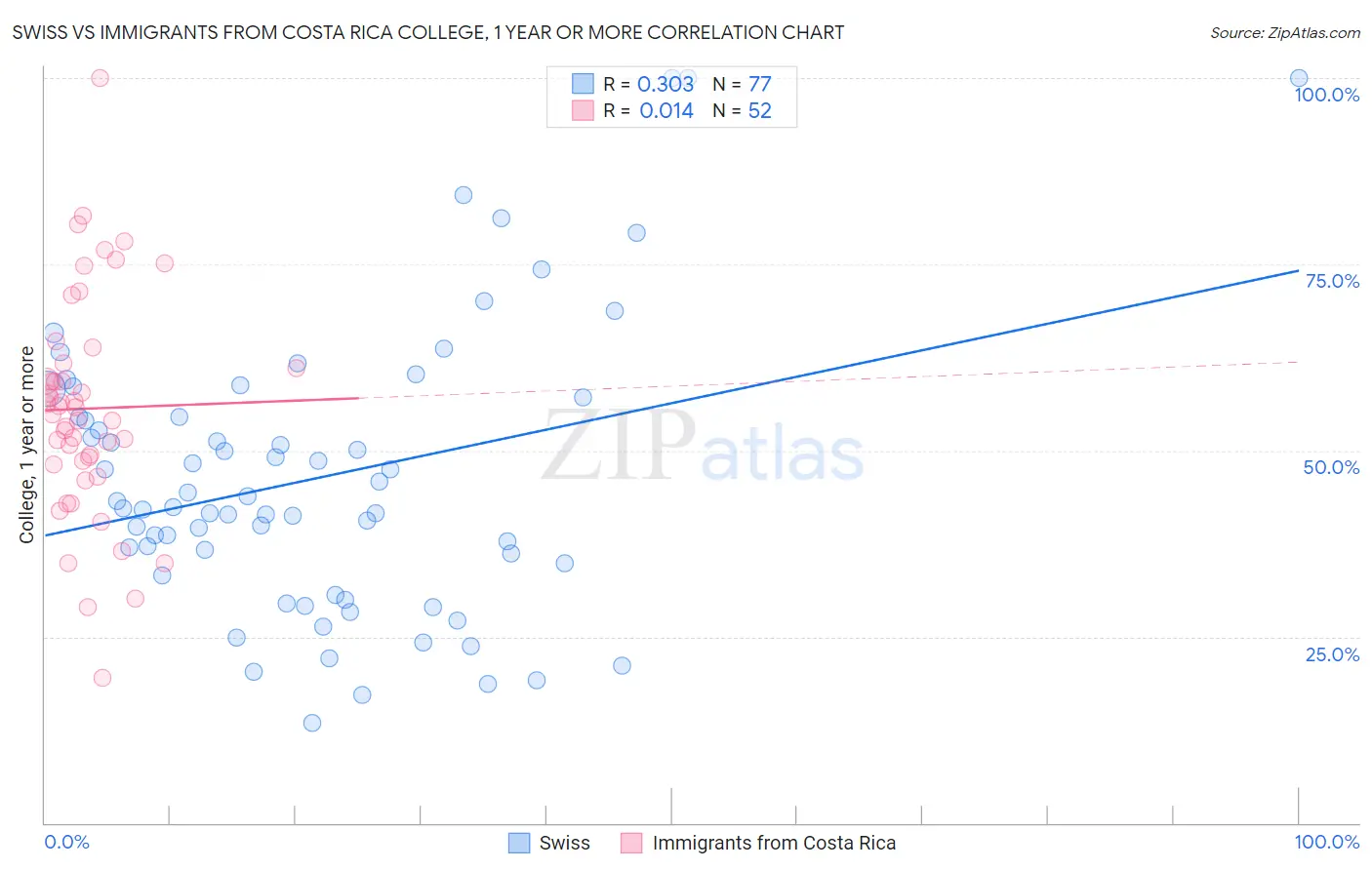 Swiss vs Immigrants from Costa Rica College, 1 year or more