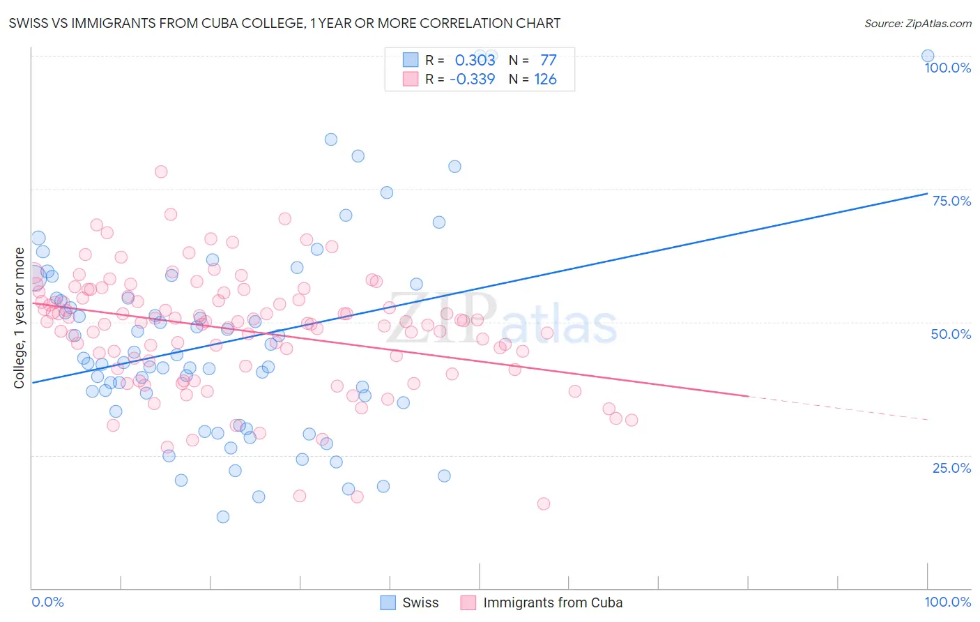 Swiss vs Immigrants from Cuba College, 1 year or more