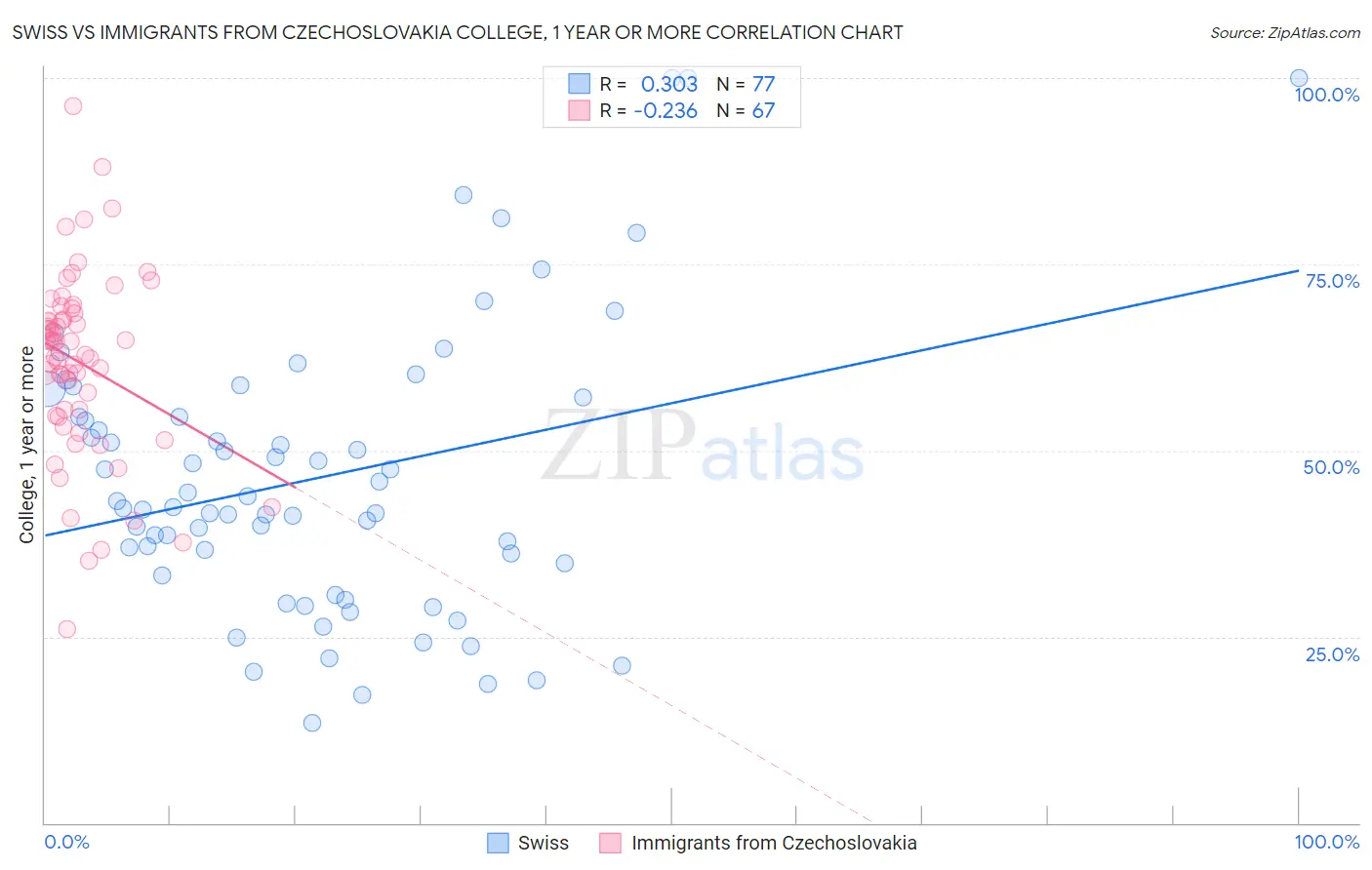 Swiss vs Immigrants from Czechoslovakia College, 1 year or more