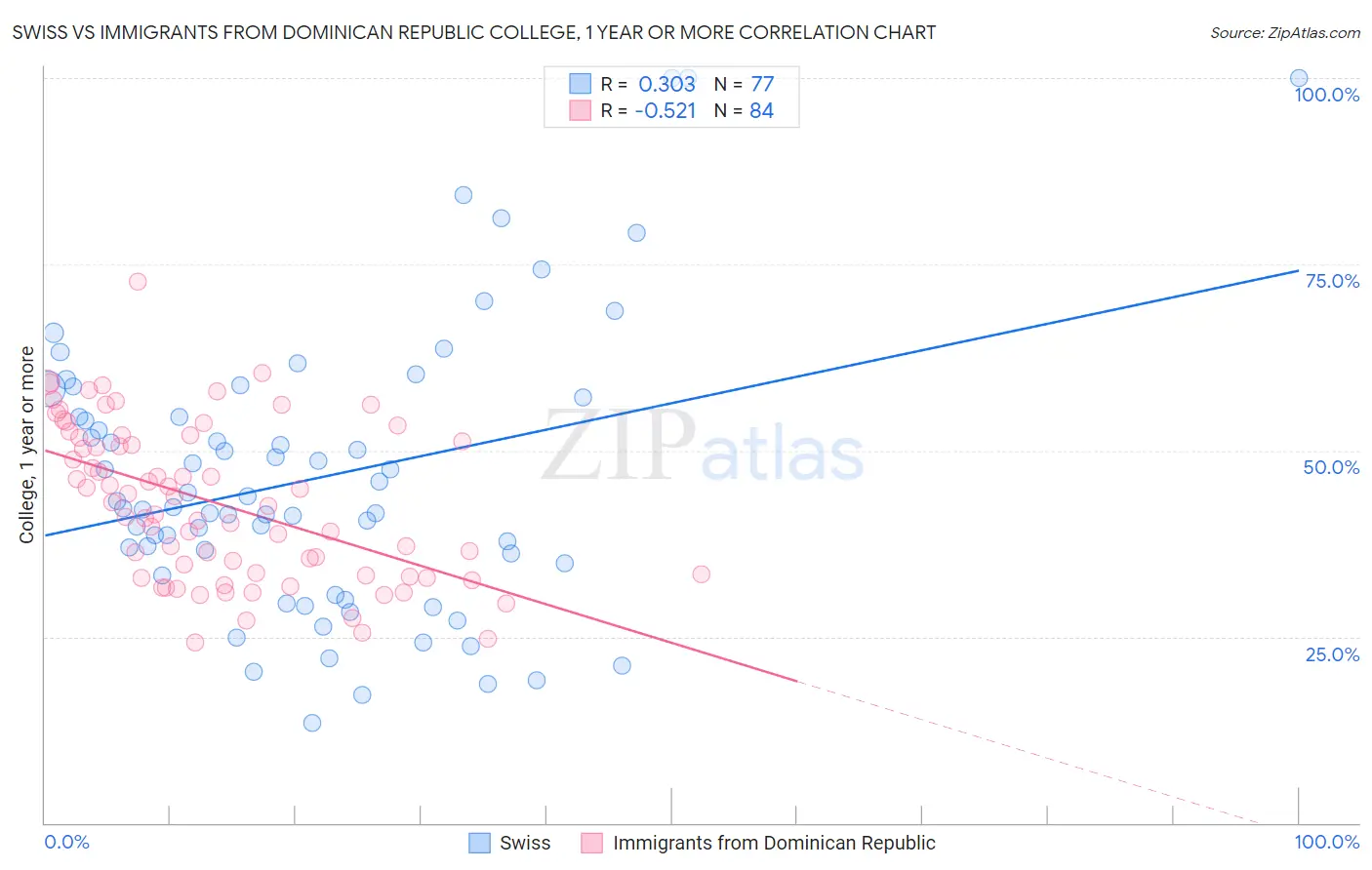 Swiss vs Immigrants from Dominican Republic College, 1 year or more