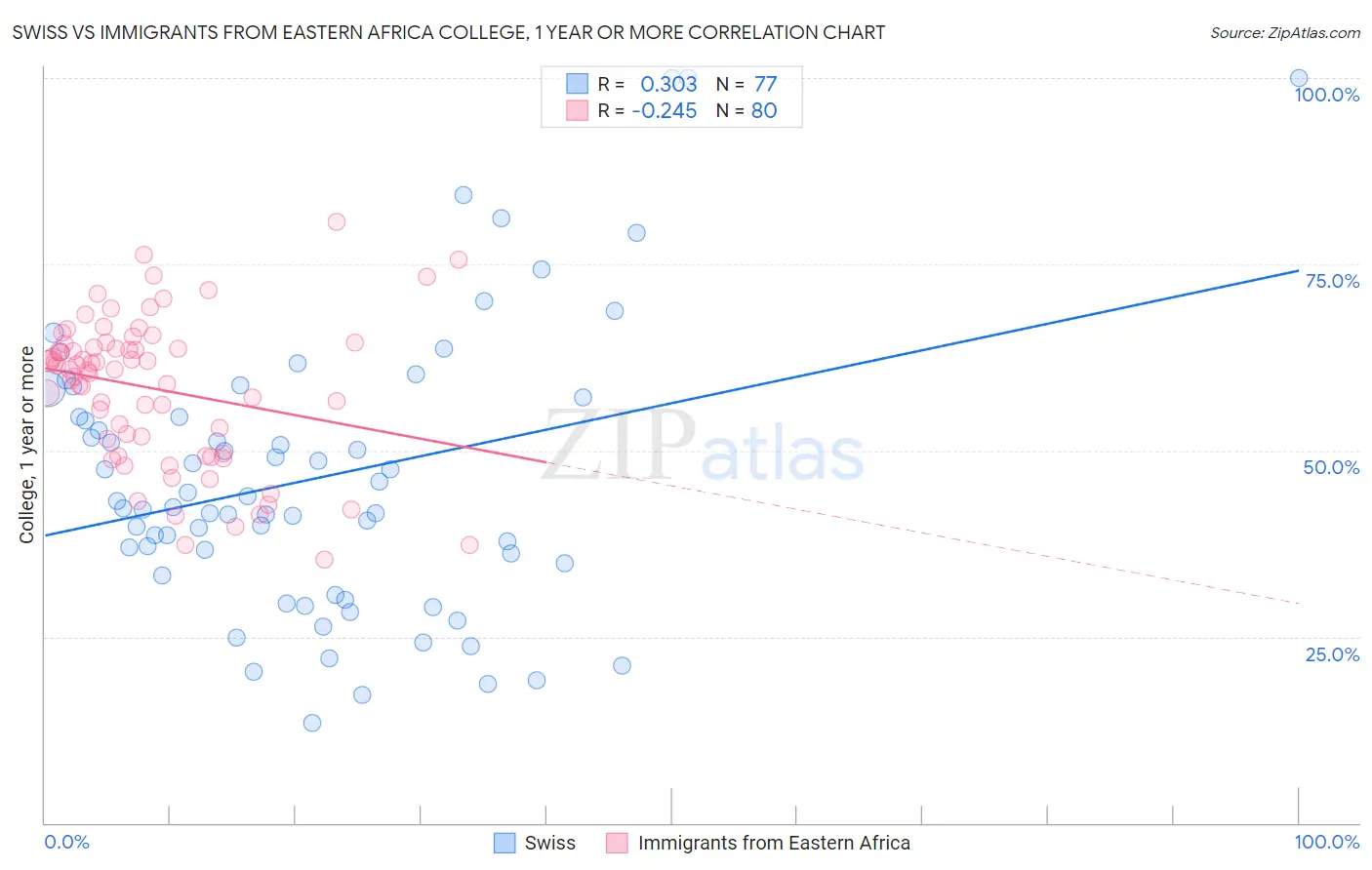 Swiss vs Immigrants from Eastern Africa College, 1 year or more