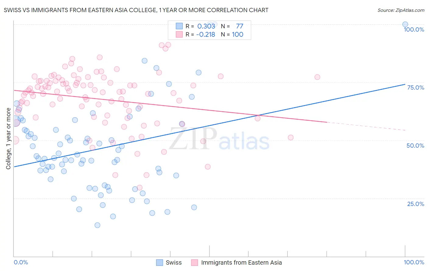 Swiss vs Immigrants from Eastern Asia College, 1 year or more