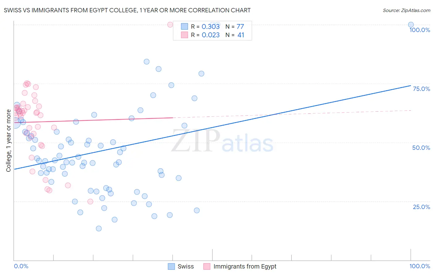 Swiss vs Immigrants from Egypt College, 1 year or more