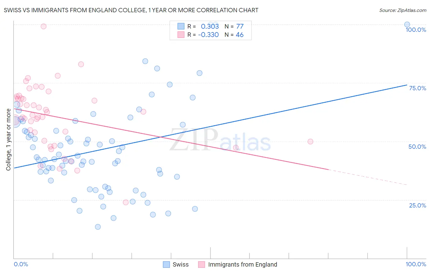Swiss vs Immigrants from England College, 1 year or more